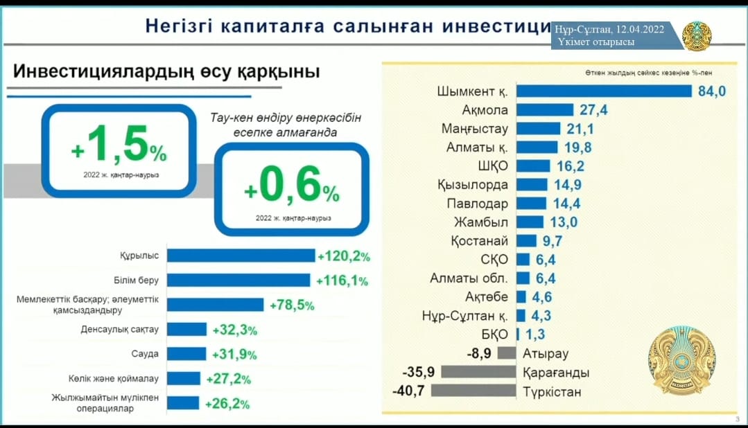 Шымкент қаласында инвестиция тартуда оң өсім байқалады