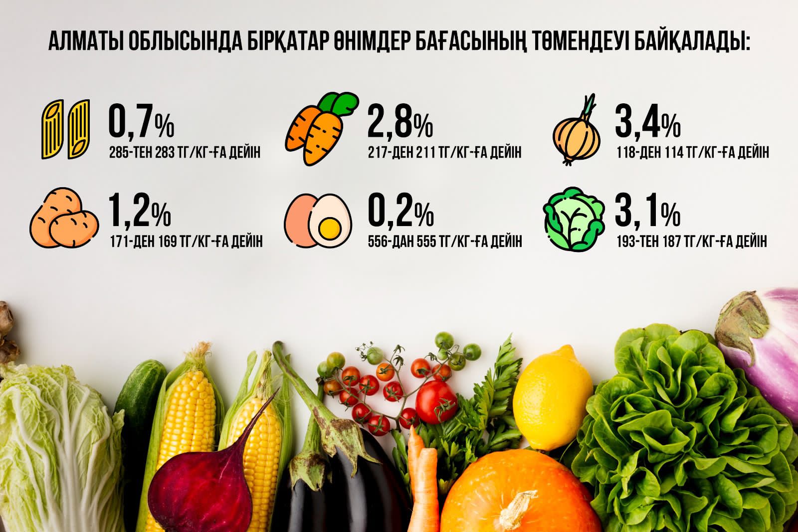 Алматы облысында бірқатар әлеуметтік маңызы бар азық-түлік тауарларына бағаның төмендеуі тіркелді