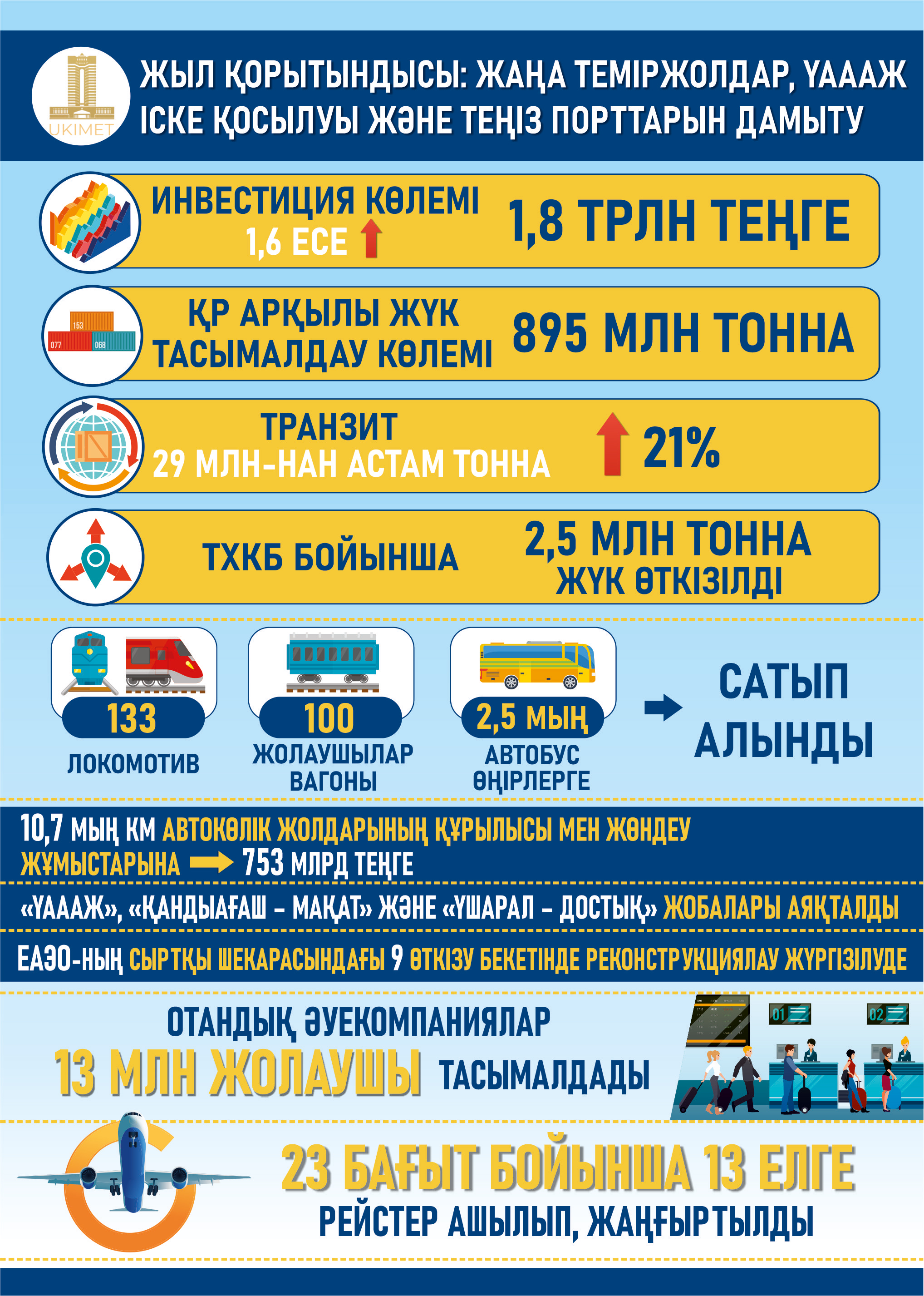 Жыл қорытындысы: жаңа теміржолдар, ҮАААЖ іске қосылуы және теңіз порттарын дамыту