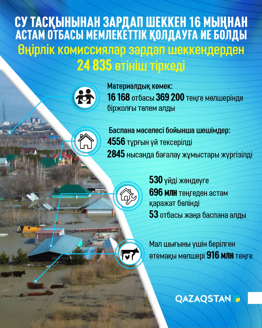 Су тасқынынан зардап шеккен 16 мыңнан астам отбасы 369 200 теңге мөлшерінде біржолғы төлем алды