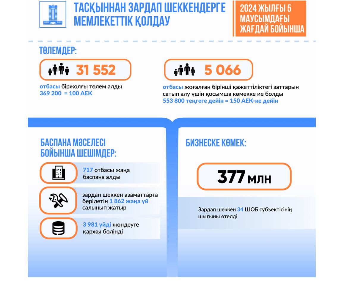 Cу тасқынынан зардап шеккен 717 отбасыға баспана берілді